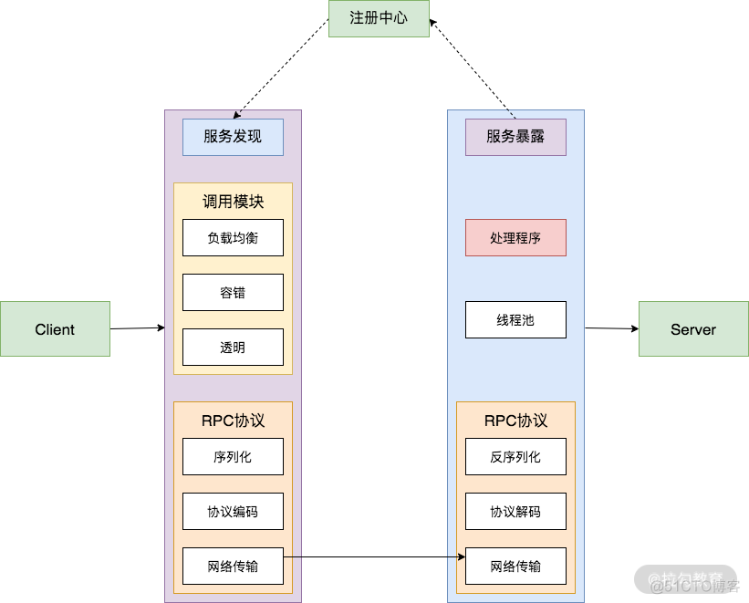 frida rpc远程调用 动态方法 rpc如何实现远程调用_golang_02