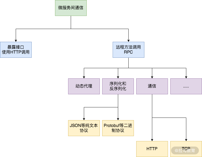 frida rpc远程调用 动态方法 rpc如何实现远程调用_golang_03