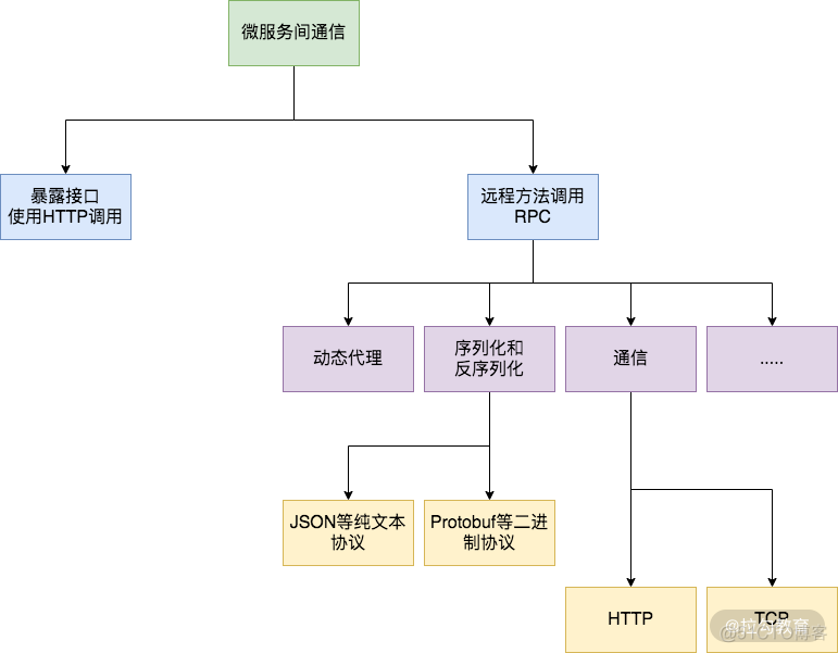 frida rpc远程调用 动态方法 rpc如何实现远程调用_golang_03