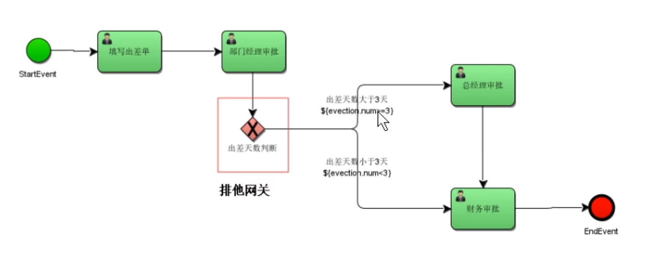 activiti businesskey如何 activiti 流程_spring_21