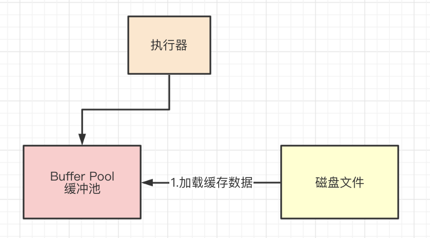 从 mysql 读取数据会变成全角 mysql myisam为什么读取速度快_MySQL_04