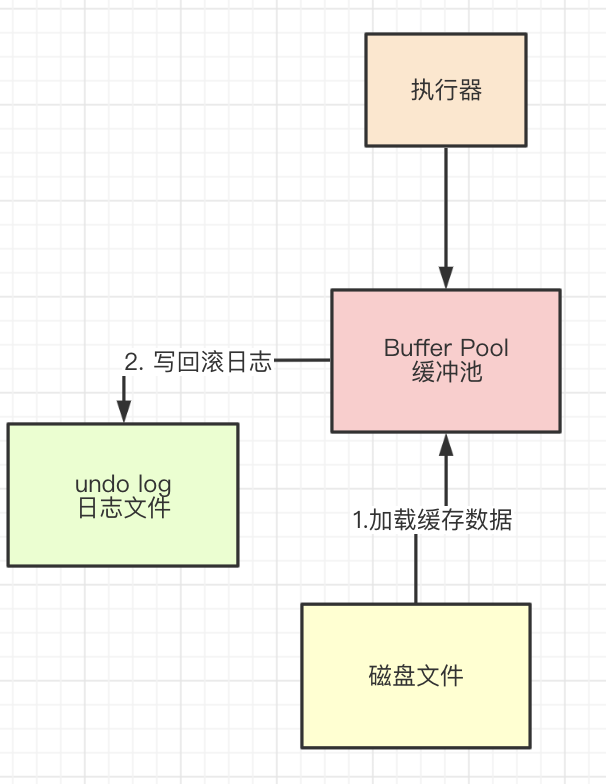 从 mysql 读取数据会变成全角 mysql myisam为什么读取速度快_回滚_05