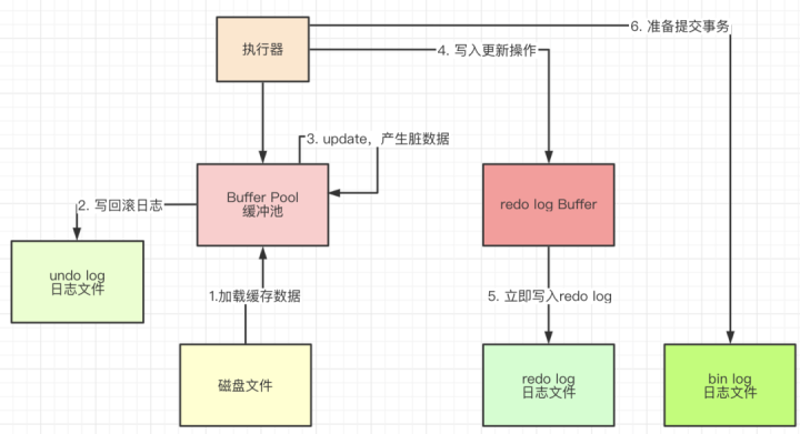 从 mysql 读取数据会变成全角 mysql myisam为什么读取速度快_MySQL_09