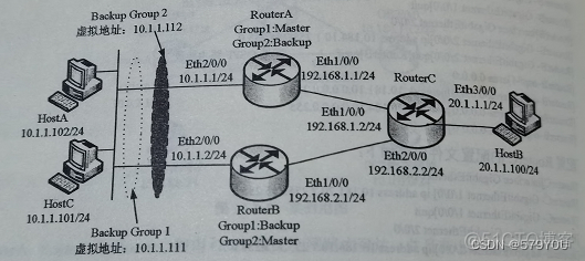 VRF 配置BGP vrrp配置方法_网络