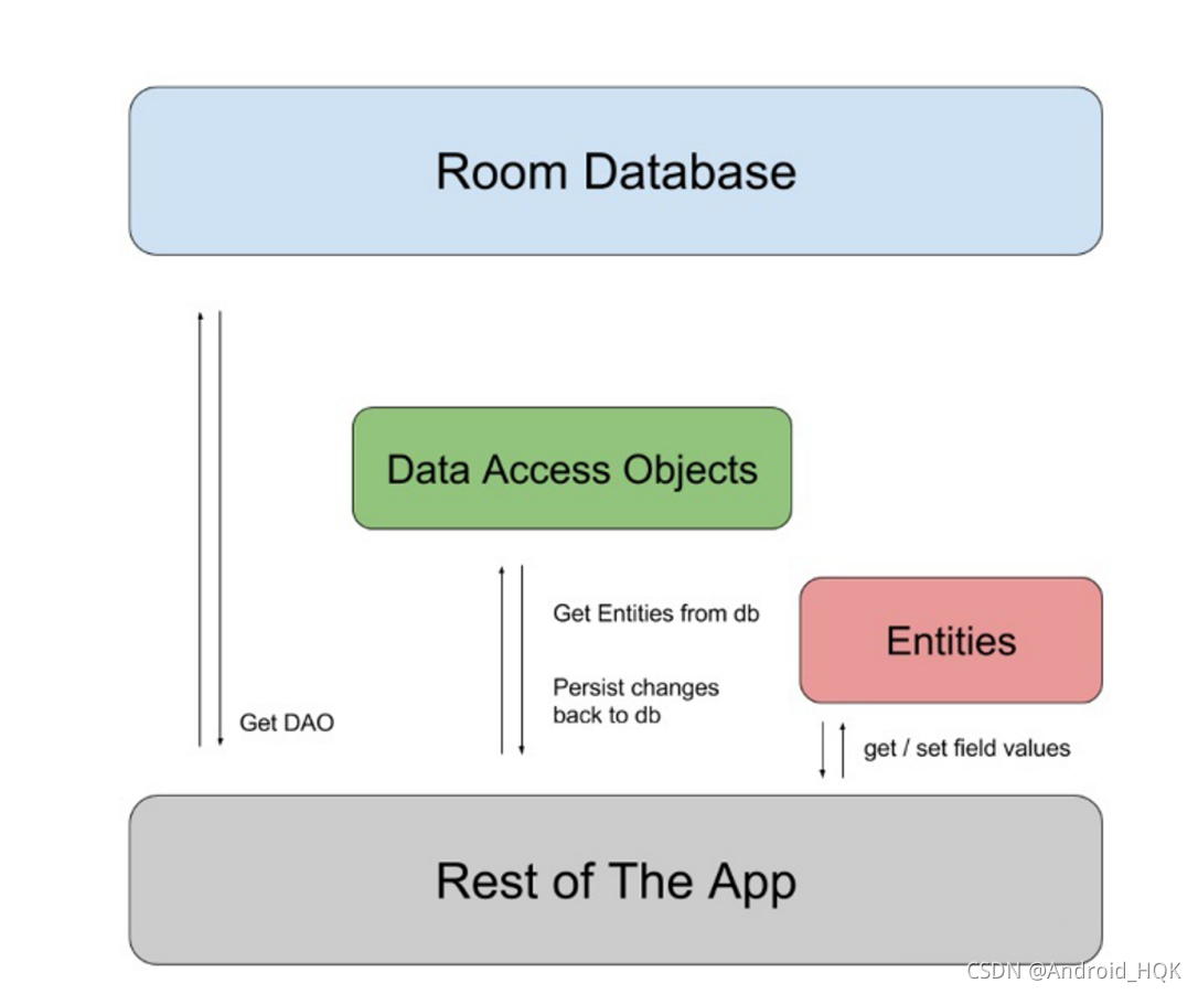 Android MVVM 封装基类 android room封装_android