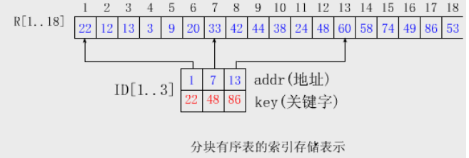 索引排序顺序是什么键 索引顺序表查找算法_查找算法