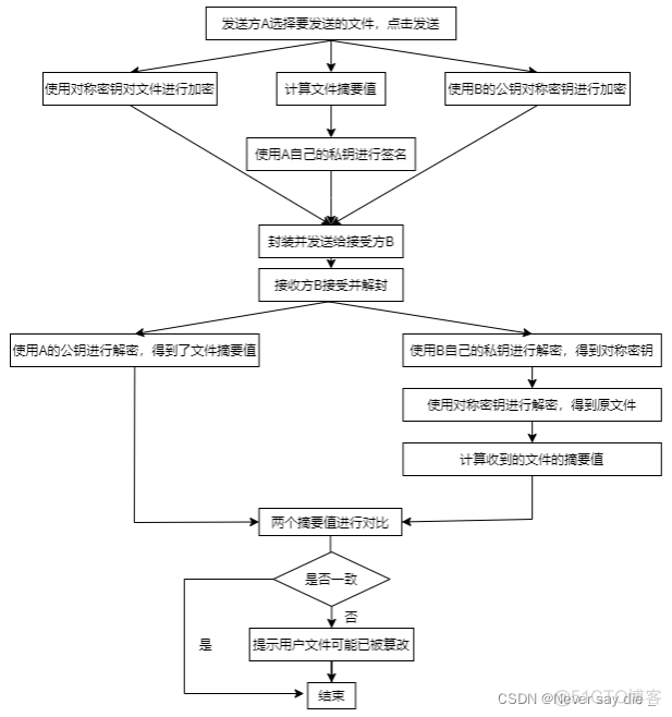 数字信封demo 数字信封的流程图_会话密钥