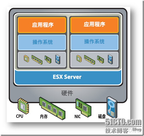 如何查看esxi8功耗 esxi性能测试_Server