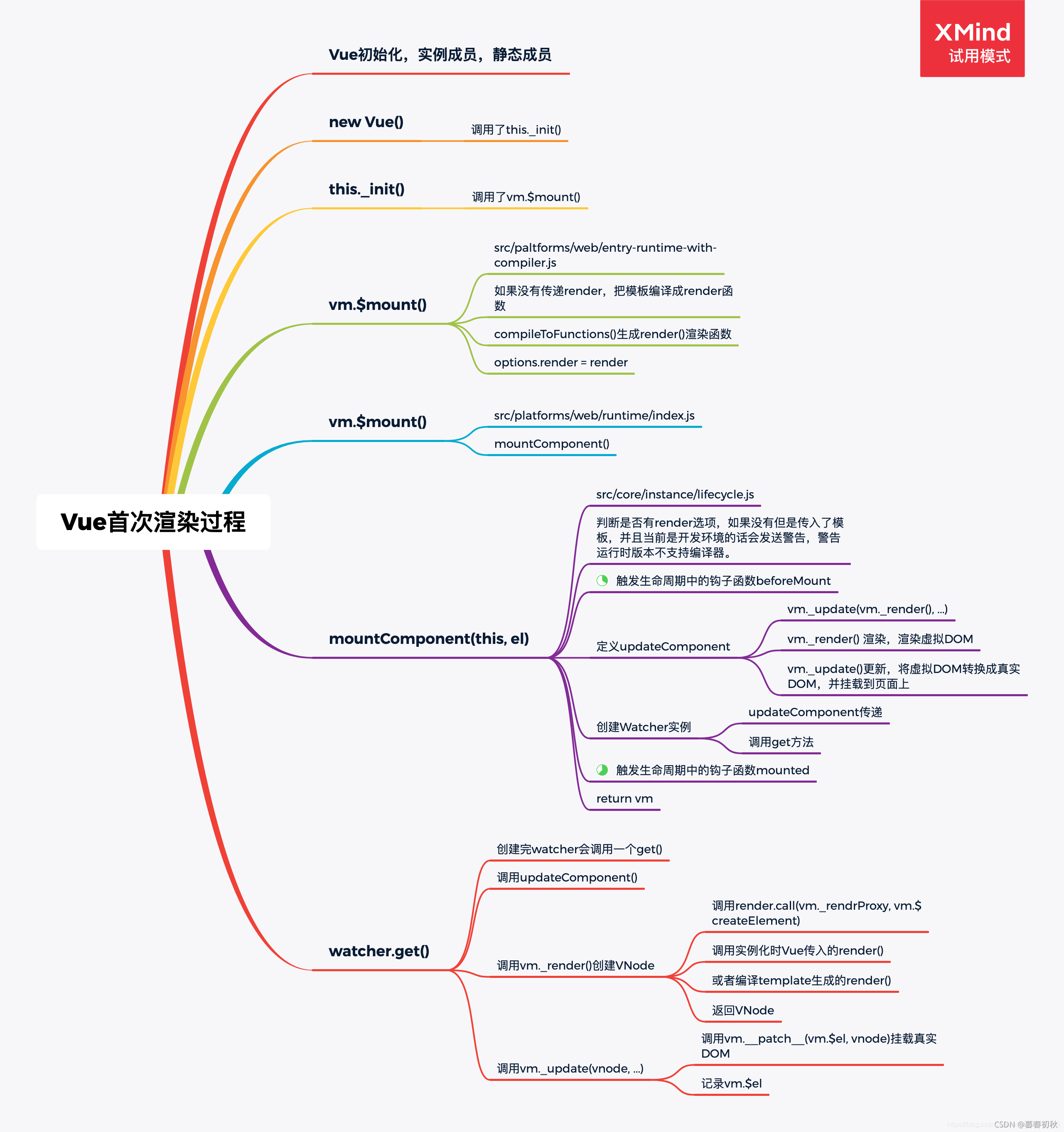 常见yarn初始化vue项目 vue初始化过程_javascript