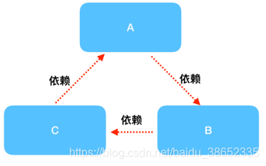 spring Service循环依赖 spring循环依赖原理_java