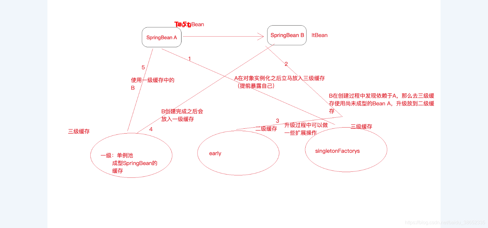 spring Service循环依赖 spring循环依赖原理_java_02