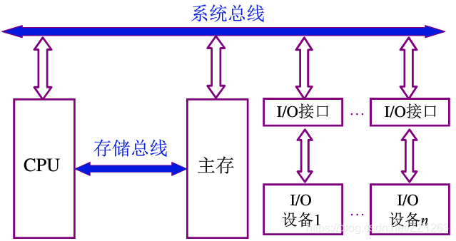 ring总线架构 各类总线结构_ring总线架构_03