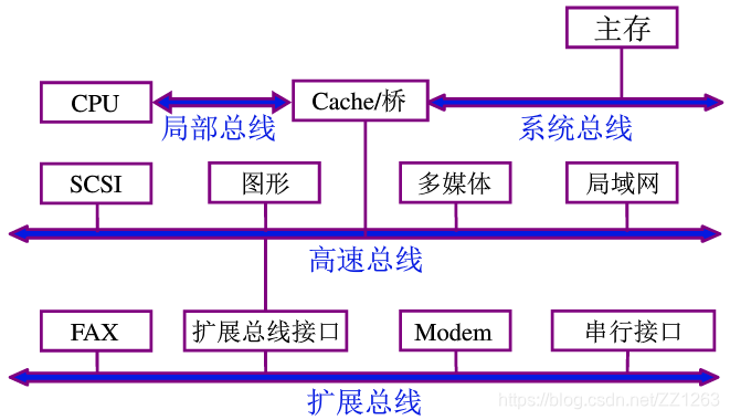 ring总线架构 各类总线结构_ring总线架构_07