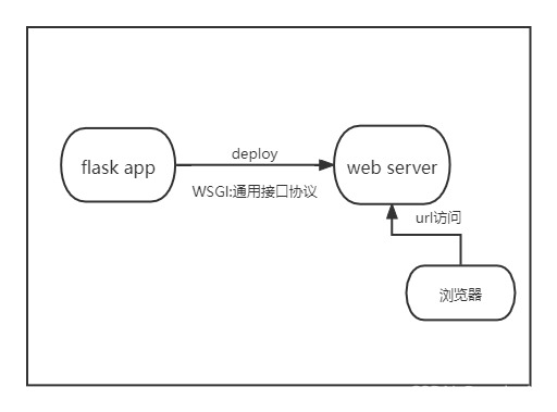 python中怎么修改flask项目的启动端口 flask怎么指定服务器ip地址,python中怎么修改flask项目的启动端口 flask怎么指定服务器ip地址_python,第1张