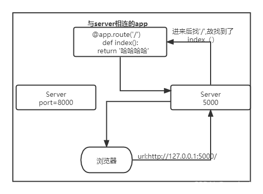 python中怎么修改flask项目的启动端口 flask怎么指定服务器ip地址,python中怎么修改flask项目的启动端口 flask怎么指定服务器ip地址_IP_03,第3张