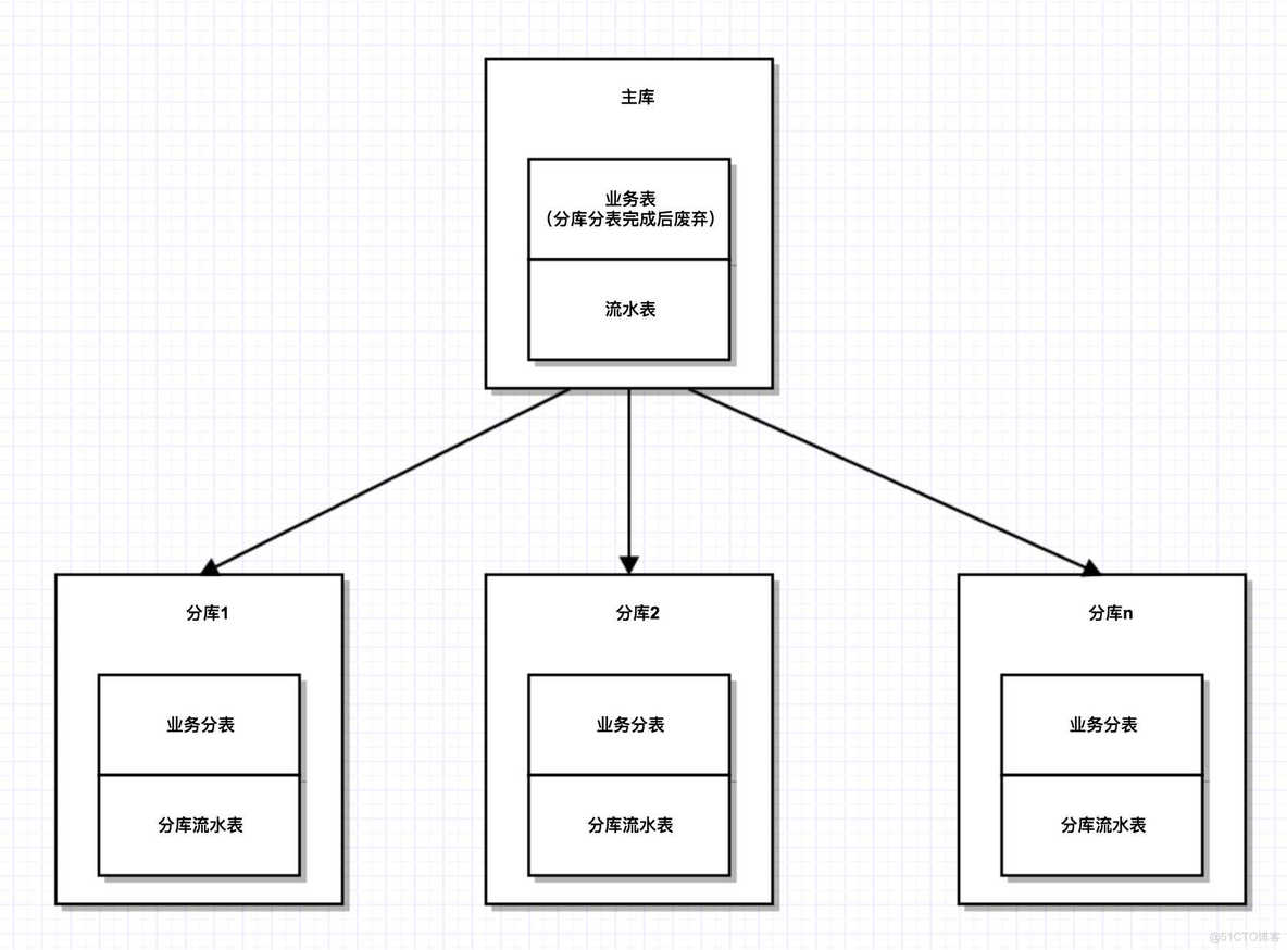 mysql 大事务拆分小事务 mysql分库分表 事务_业务逻辑_03