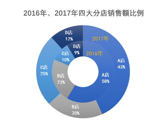 mpandroidchart 柱状图 属性详解 柱状图表分析_数据_02