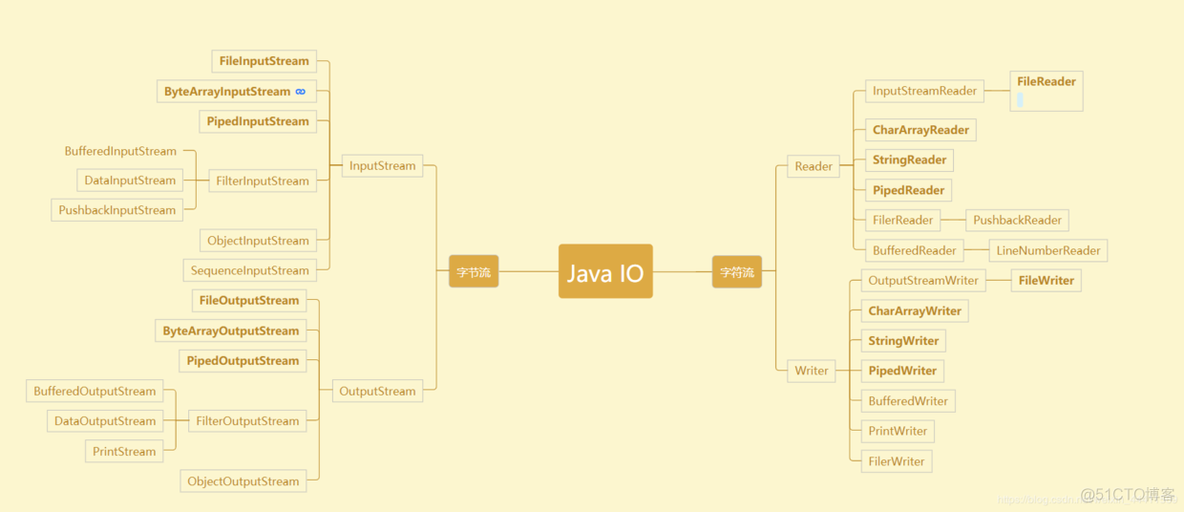 java banner 字符文件 java字符界面是什么_字节流