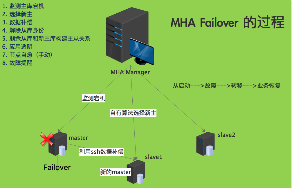 高可用consul架构 高可用架构方案_mysql_02