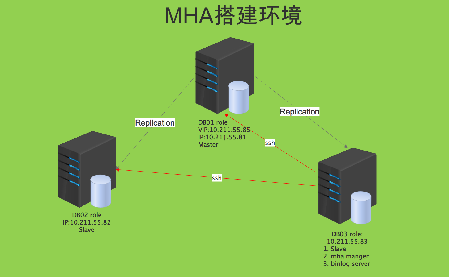 高可用consul架构 高可用架构方案_数据_03