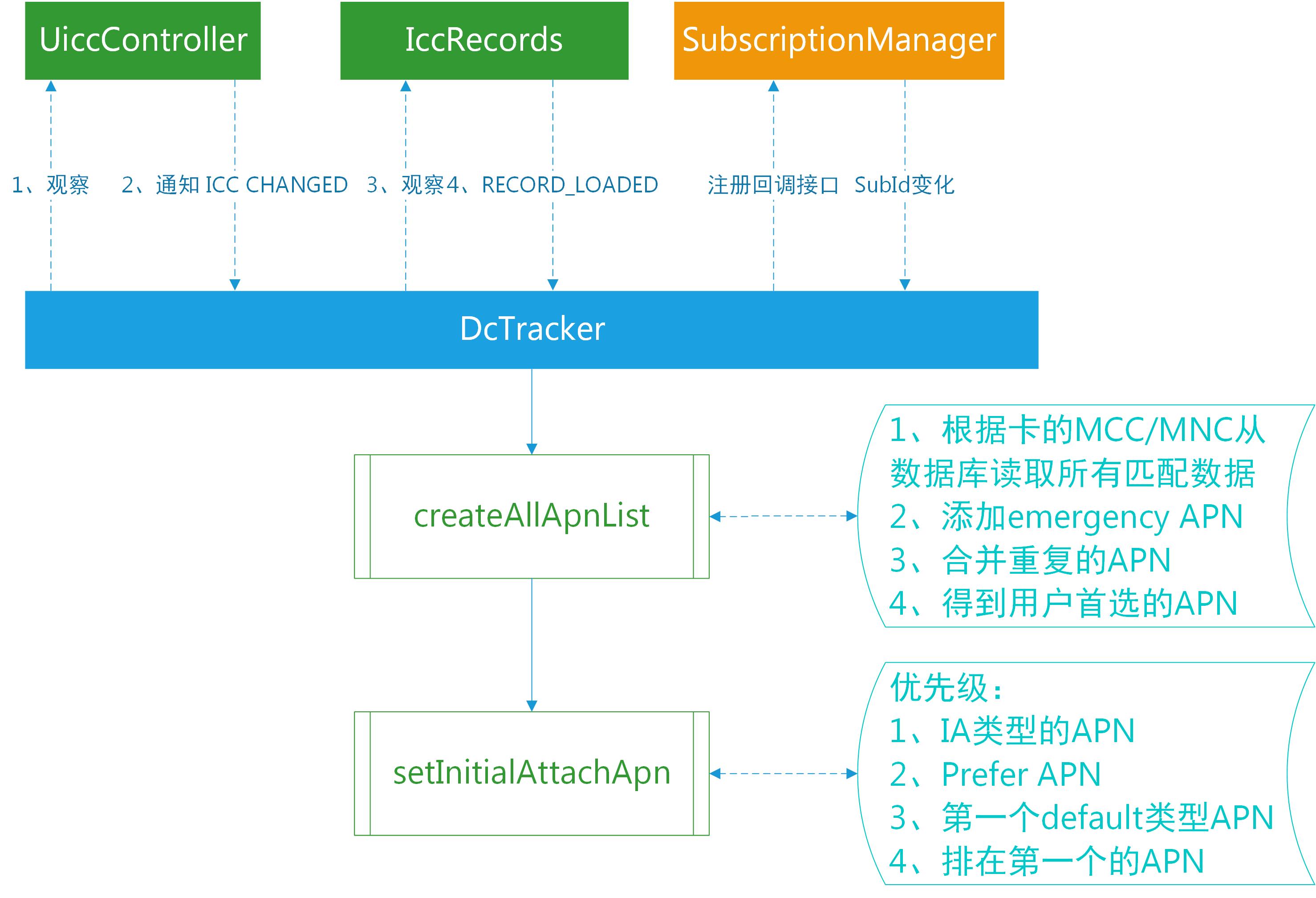 android 加载sd卡 html android sim卡加载流程_Telephony