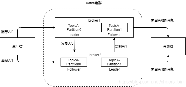 KAFKA消息传播模式 kafka消息分发策略_数据_05