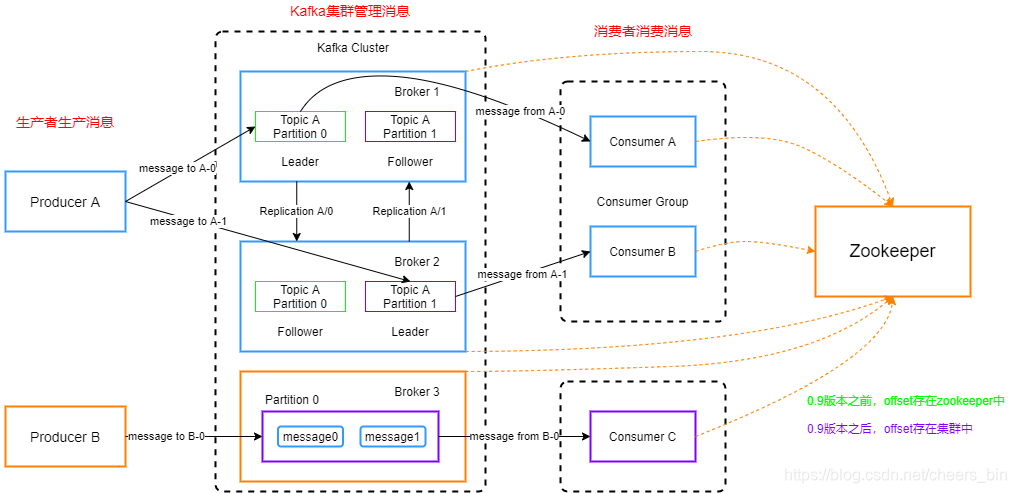 KAFKA消息传播模式 kafka消息分发策略_KAFKA消息传播模式_07