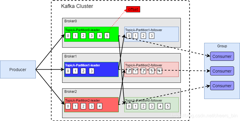 KAFKA消息传播模式 kafka消息分发策略_分布式_08