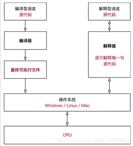 免费Python在线编译 python在线编译器菜鸟教程_python