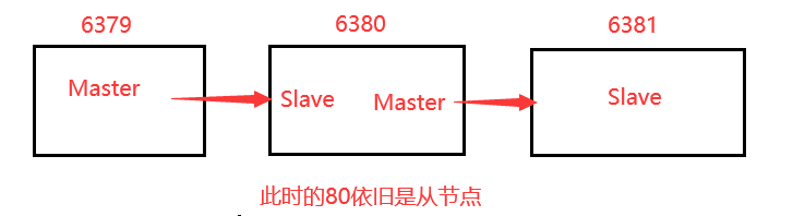 redis哪个是主节点哪个是从节点 redis 选举主节点算法_redis_10