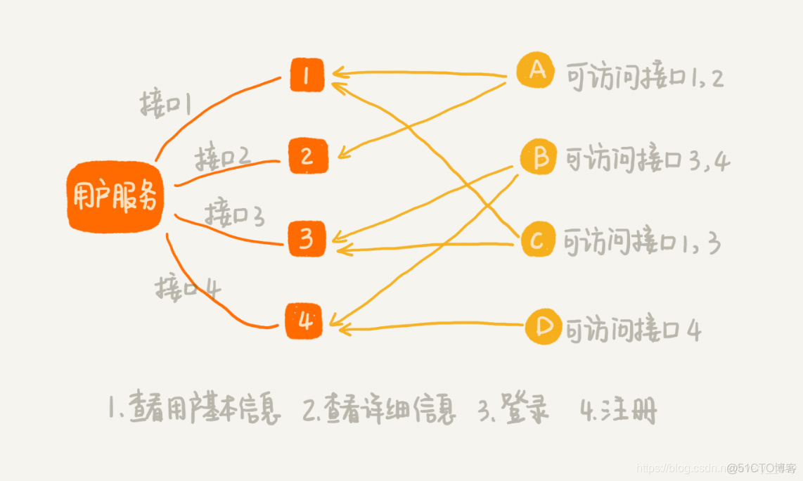 微服务怎么统一管理数据库密码 微服务 数据权限_限流