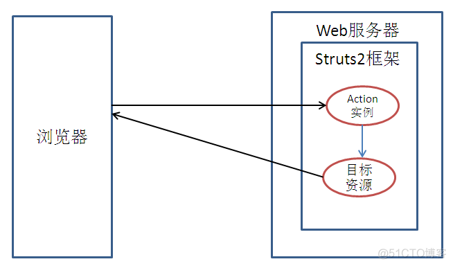 struts2获取 response的结果 struts2 action result_struts