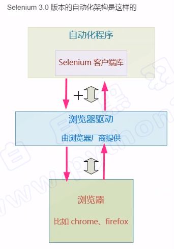 selenium post请求python selenium获取请求响应_字符串