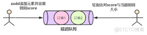 redis可以做延迟消费吗 redis zset 延迟队列_redis