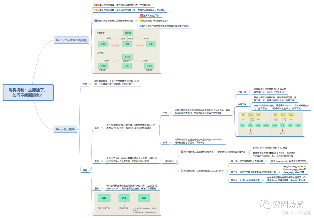 redis master切换记录怎么查 redis故障切换过程_redis master切换记录怎么查_02