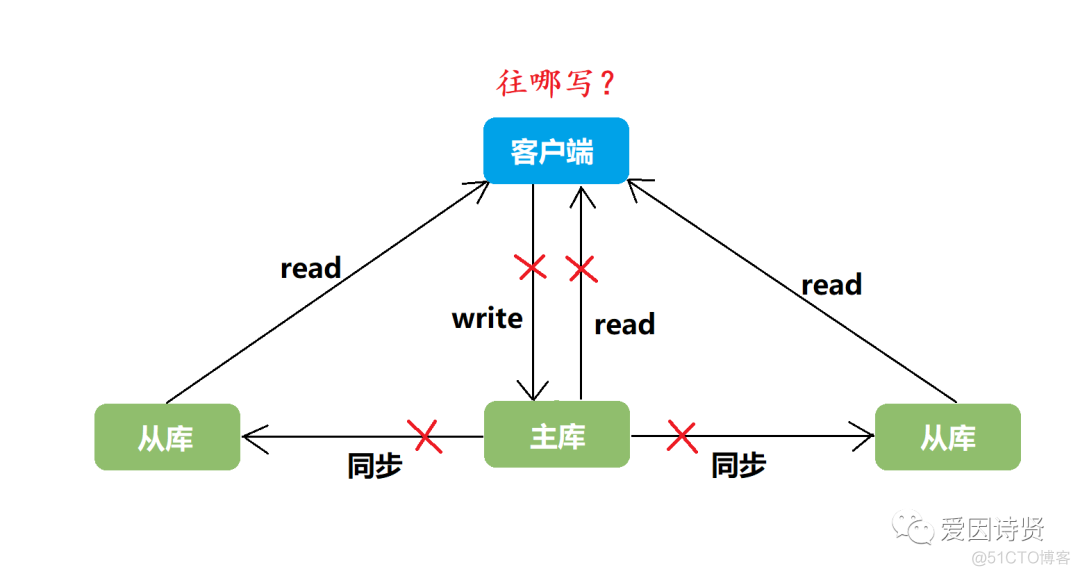 redis master切换记录怎么查 redis故障切换过程_Redis_03