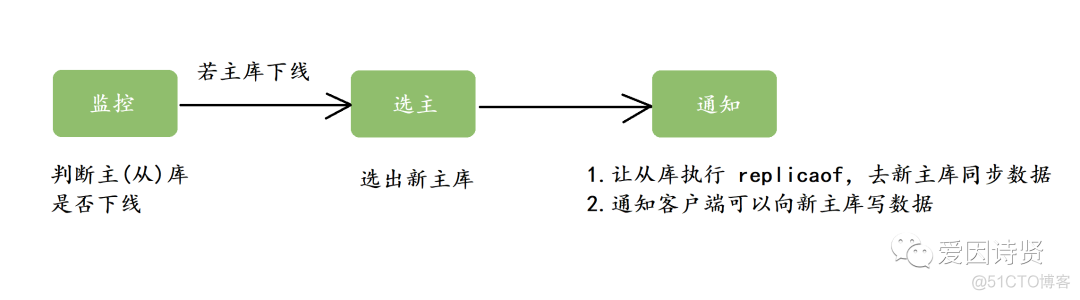 redis master切换记录怎么查 redis故障切换过程_优先级_05