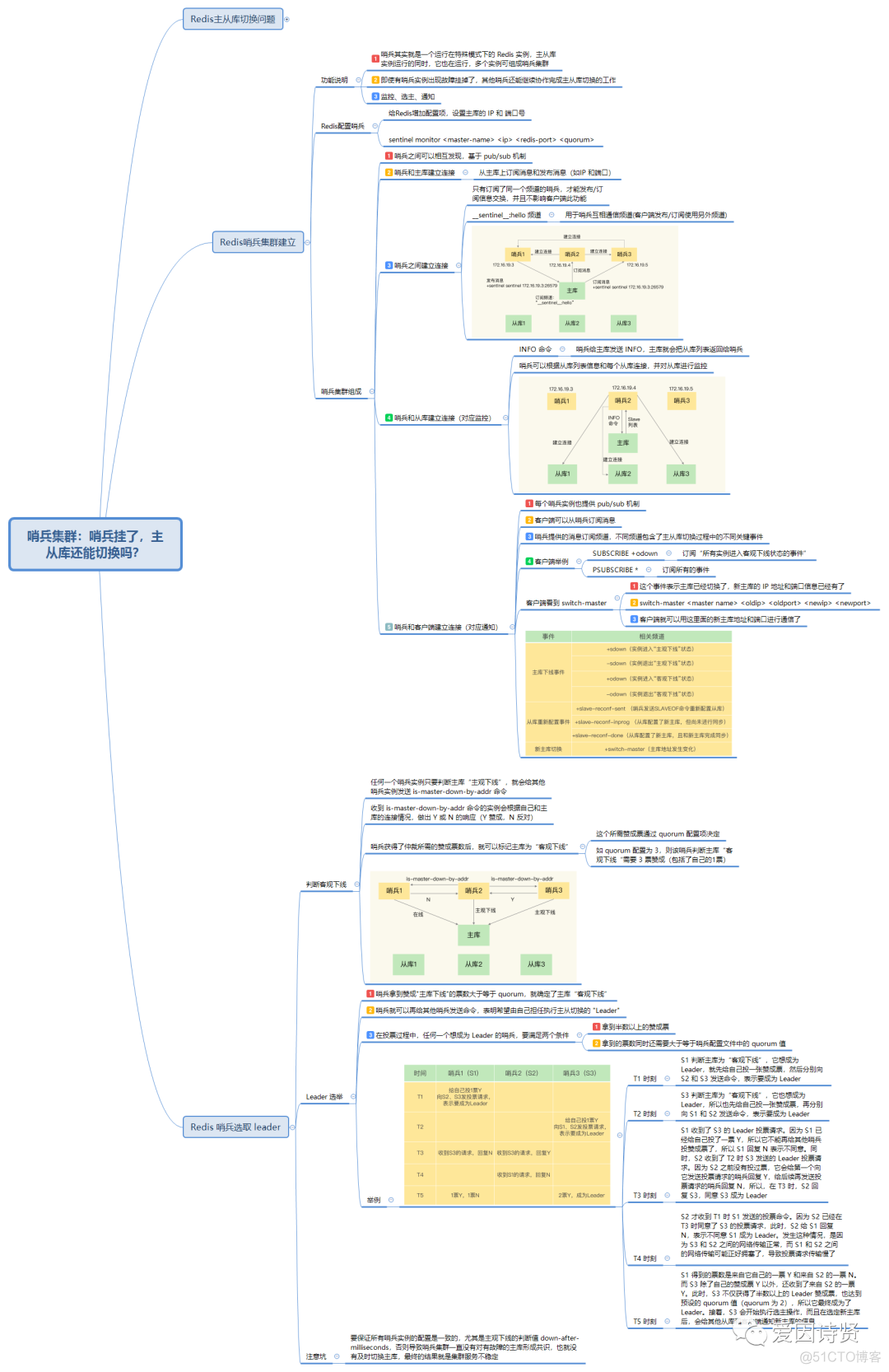 redis master切换记录怎么查 redis故障切换过程_客户端_06