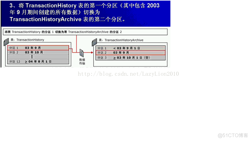 sql server分区表逻辑图 sql server 分区函数_SQL_08