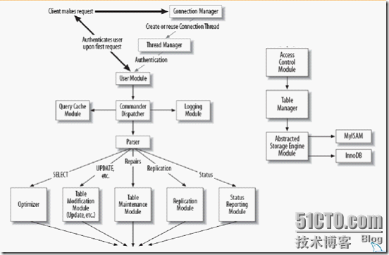 mysql geometry对应的对象 mysql的数据库对象有_mysql geometry对应的对象