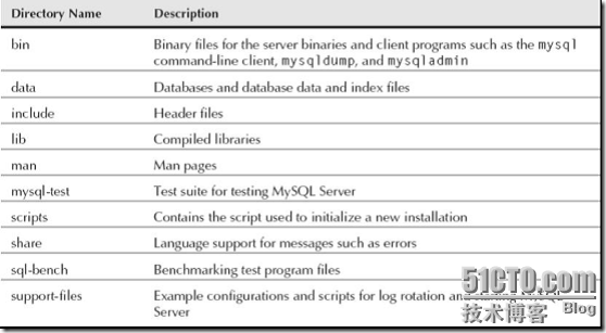 mysql geometry对应的对象 mysql的数据库对象有_MySQL_02