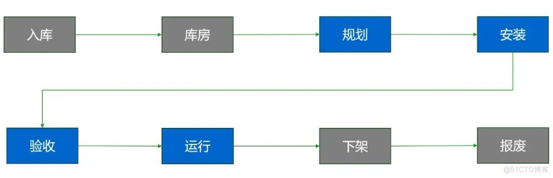 现有机房设备与线缆全生命周期管理_综合布线管理软件