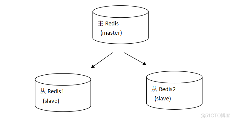 mysql 主从热备 失败 数据库主从备份_服务器