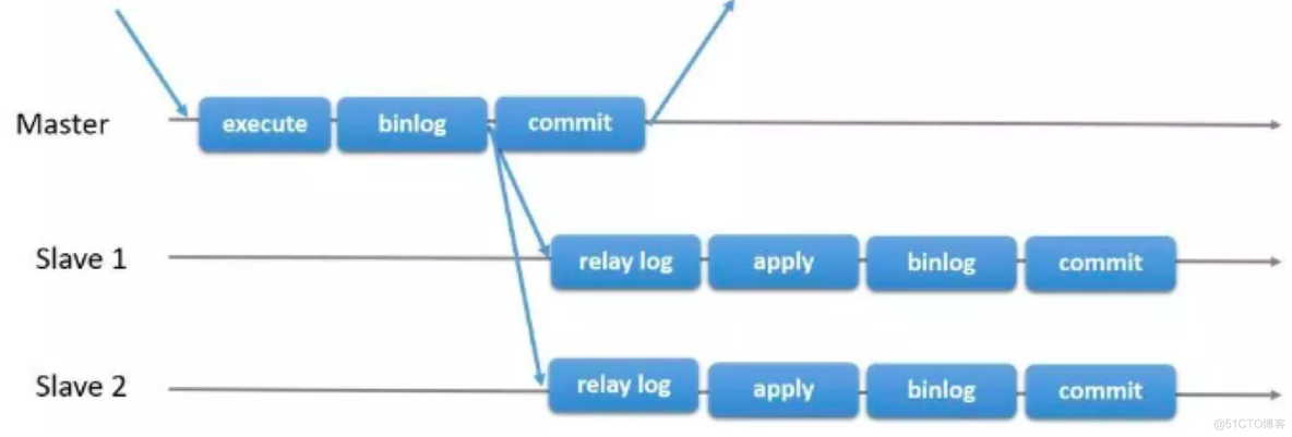 mysql 主从热备 失败 数据库主从备份_mysql 主从热备 失败_03