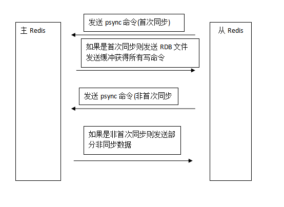 mysql 主从热备 失败 数据库主从备份_redis_07