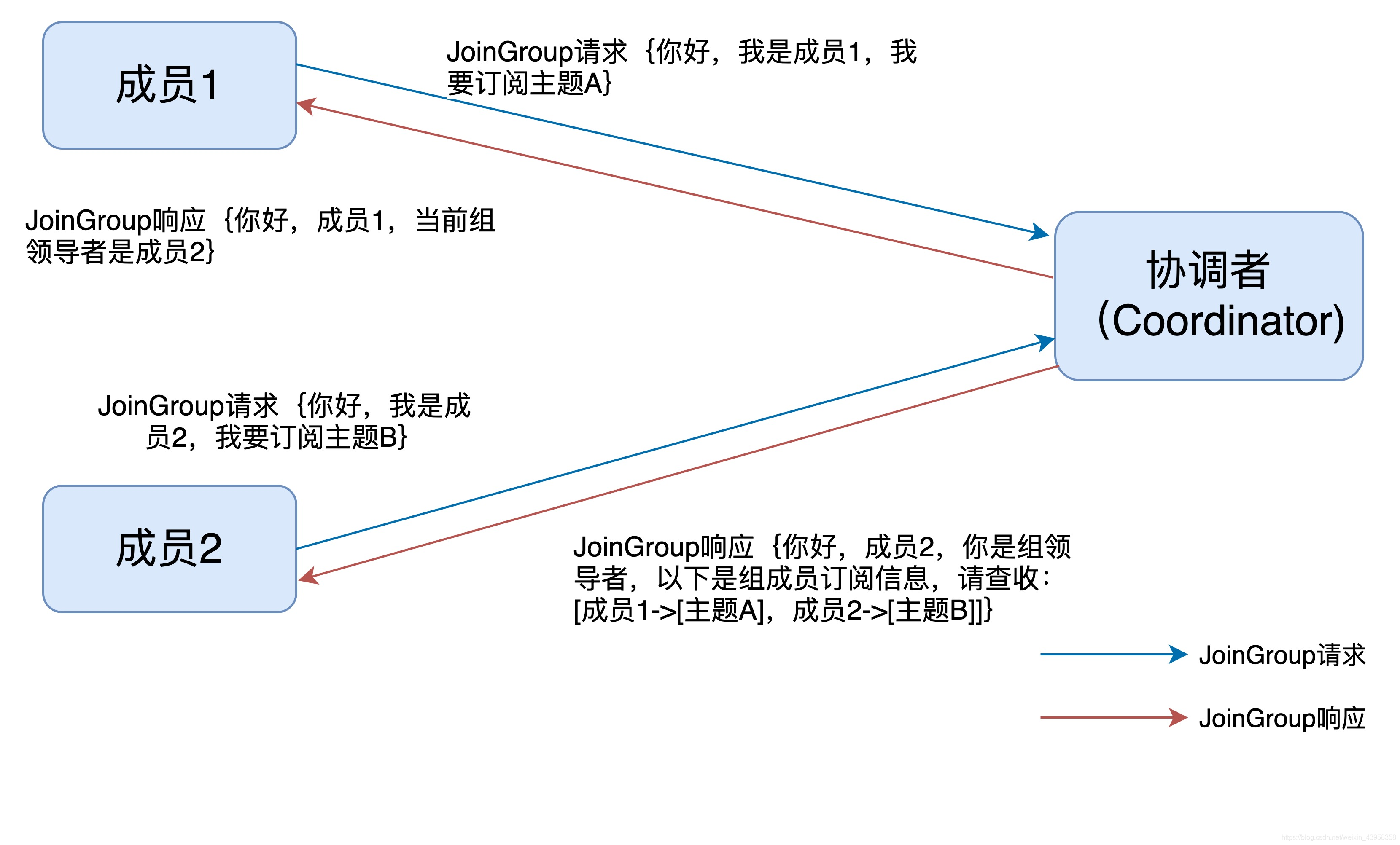 kafka主动发起重平衡 kafka动态重平衡_数据_02