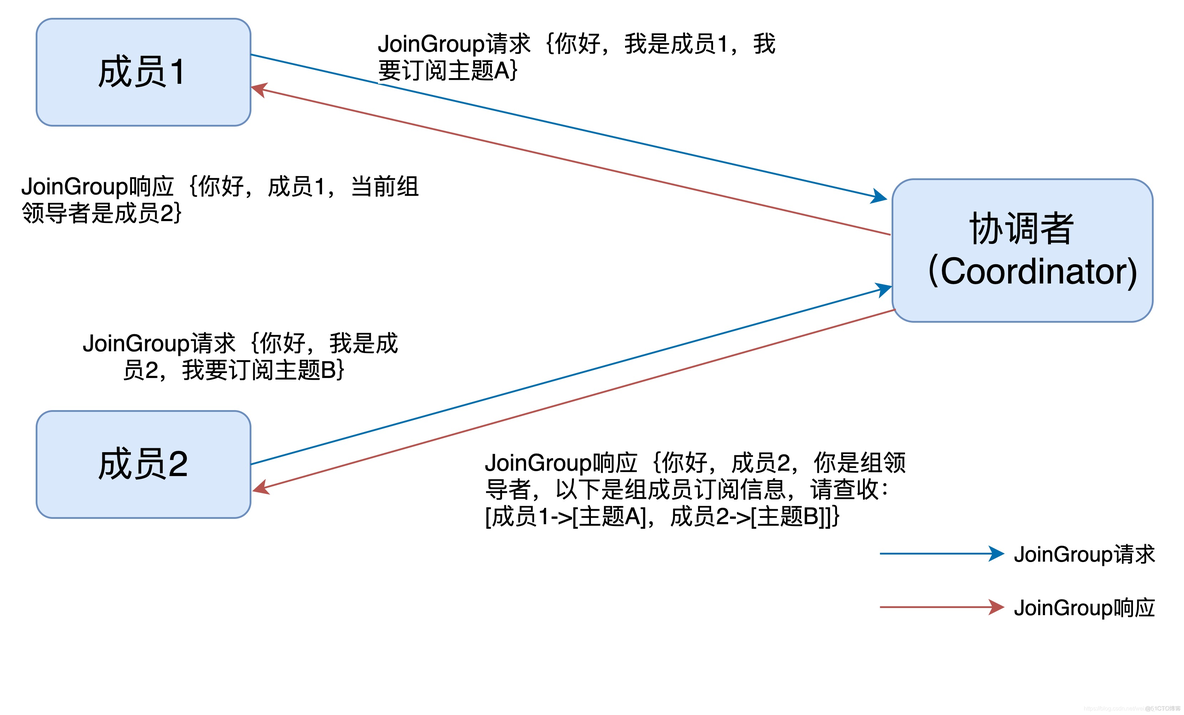 kafka主动发起重平衡 kafka动态重平衡_协调者_02