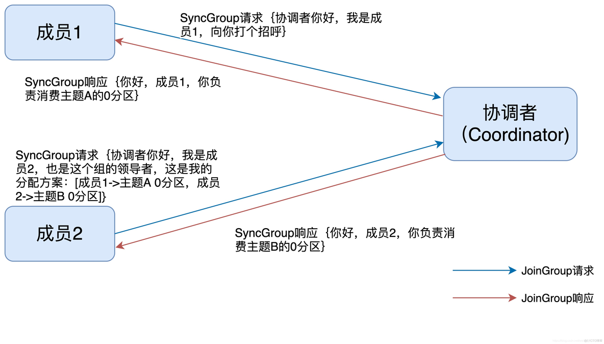 kafka主动发起重平衡 kafka动态重平衡_kafka主动发起重平衡_03