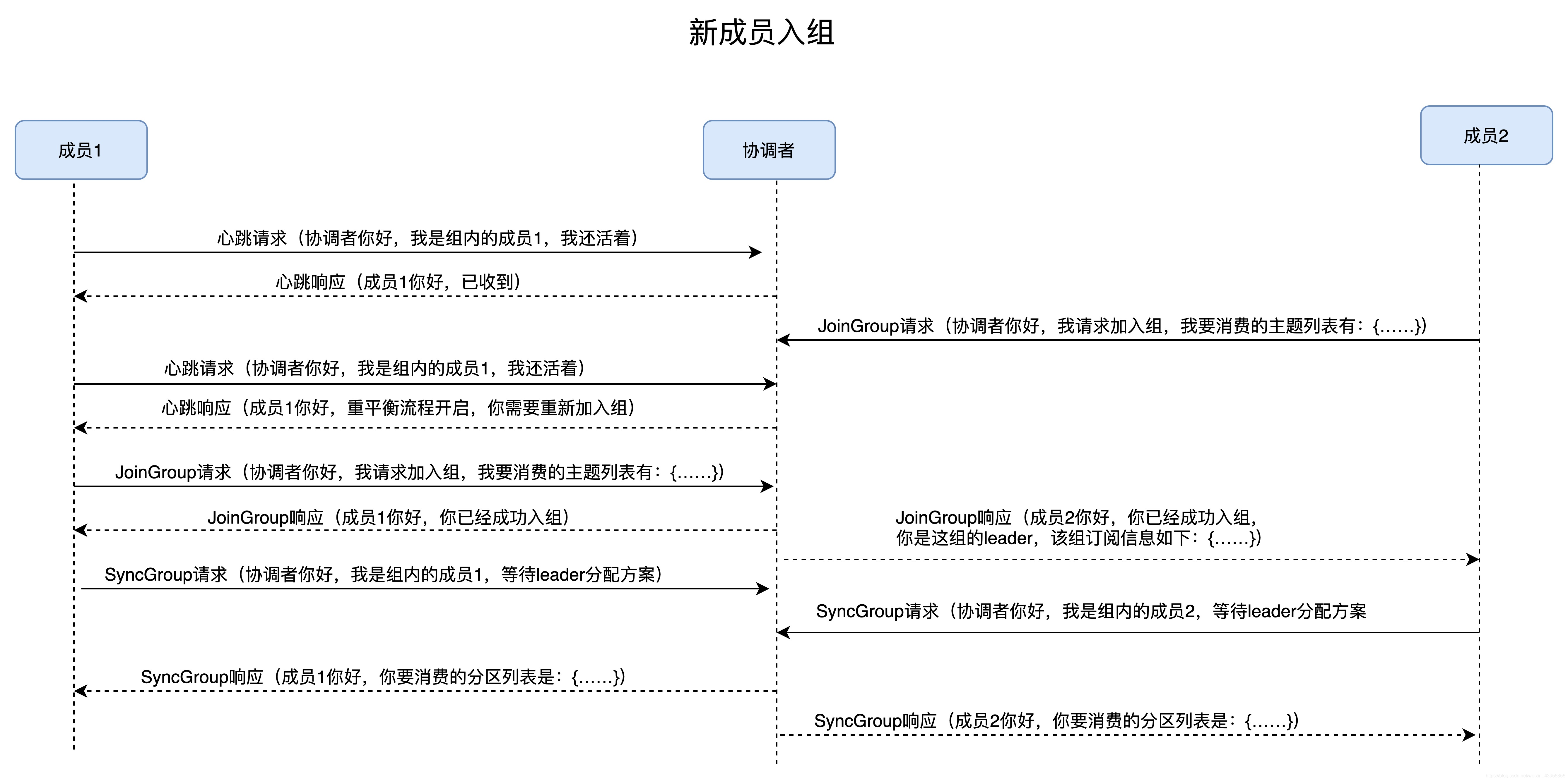 kafka主动发起重平衡 kafka动态重平衡_kafka主动发起重平衡_04