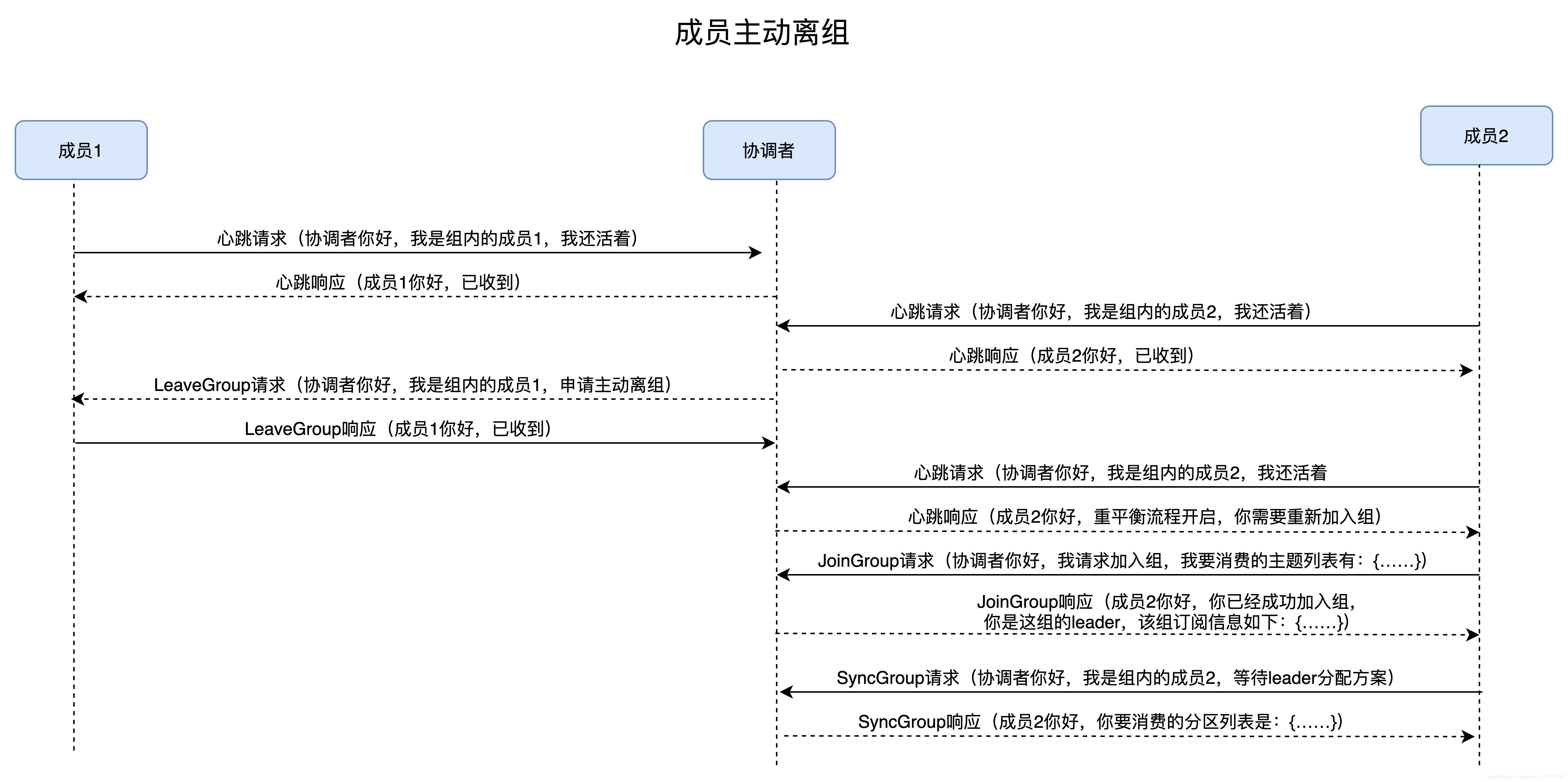 kafka主动发起重平衡 kafka动态重平衡_协调者_05